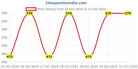 moglix.com Miranda 10 TPI 18G HSS All Hard Power Hacksaw Blade, Size: 400x25x1.25 mm miranda Price History Graph from 25 Oct 2024 to 13 Oct 2025