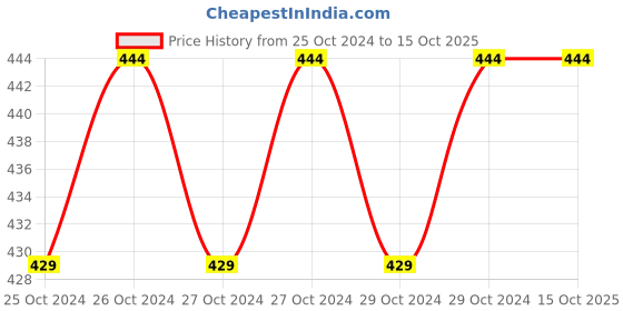moglix.com Miranda 10 TPI 18G HSS All Hard Power Hacksaw Blade, Size: 425x25x1.25 mm miranda Price History Graph from 25 Oct 2024 to 15 Oct 2025