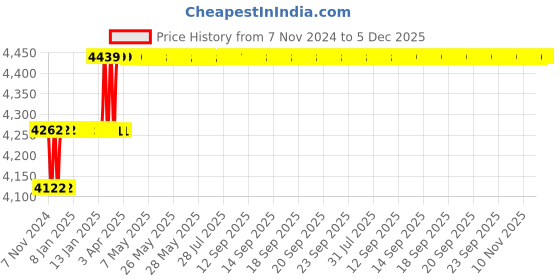 moglix.com Miranda 10.1mm M35 Super Jobber Series HSS Parallel Shank Drill (Pack of 10) miranda Price History Graph from 7 Nov 2024 to 5 Dec 2025