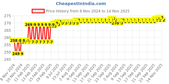 moglix.com Miranda 1.02mm M2 Gold Jobber Series HSS Parallel Shank Drill (Pack of 10) miranda Price History Graph from 8 Nov 2024 to 14 Nov 2025