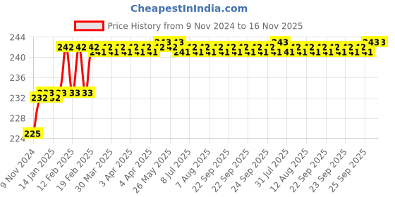 moglix.com Miranda 1.02mm M2 Standard Jobber Series HSS Parallel Shank Drill (Pack of 10) miranda Price History Graph from 9 Nov 2024 to 15 Nov 2025