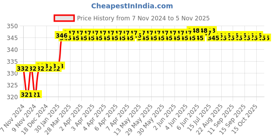 moglix.com Miranda 1.02mm M35 Super Jobber Series HSS Parallel Shank Drill (Pack of 10) miranda Price History Graph from 7 Nov 2024 to 5 Nov 2025