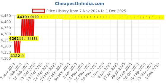 moglix.com Miranda 10.2mm M35 Super Jobber Series HSS Parallel Shank Drill (Pack of 10) miranda Price History Graph from 7 Nov 2024 to 30 Nov 2025