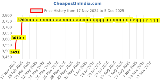 moglix.com Miranda 10.32mm M2 Gold Jobber Series HSS Parallel Shank Drill (Pack of 10) miranda Price History Graph from 17 Nov 2024 to 3 Dec 2025