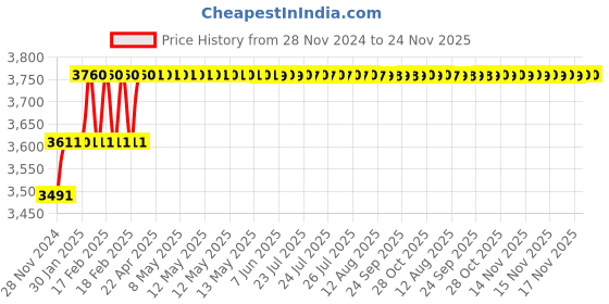 moglix.com Miranda 10.3mm M2 Gold Jobber Series HSS Parallel Shank Drill (Pack of 10) miranda Price History Graph from 28 Nov 2024 to 23 Nov 2025