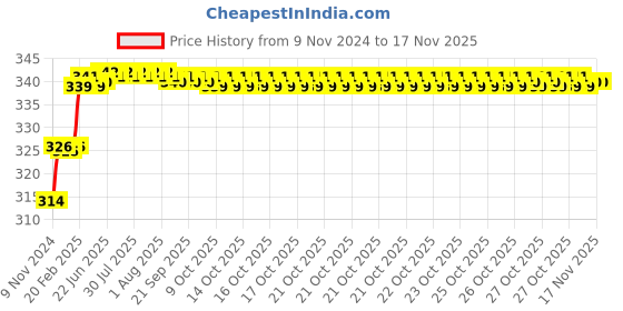 moglix.com Miranda 10.3mm M2 Standard Jobber Series HSS Parallel Shank Drill miranda Price History Graph from 9 Nov 2024 to 16 Nov 2025
