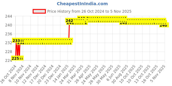 moglix.com Miranda 1.04mm M2 Standard Jobber Series HSS Parallel Shank Drill (Pack of 10) miranda Price History Graph from 26 Oct 2024 to 5 Nov 2025