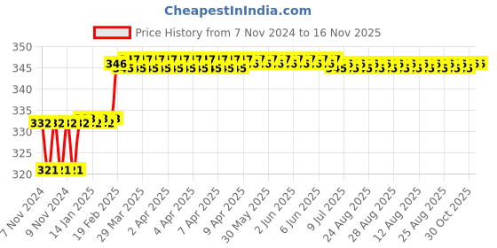 moglix.com Miranda 1.04mm M35 Super Jobber Series HSS Parallel Shank Drill (Pack of 10) miranda Price History Graph from 7 Nov 2024 to 15 Nov 2025