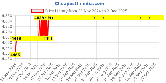 moglix.com Miranda 10.4mm M35 Super Jobber Series HSS Parallel Shank Drill (Pack of 10) miranda Price History Graph from 21 Nov 2024 to 2 Dec 2025