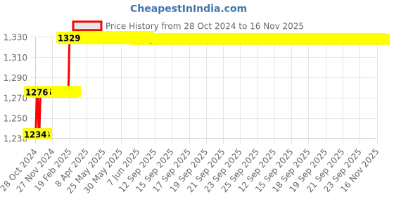 moglix.com Miranda 10.5mm Extra Long HSS Parallel Shank Drill, Overall Length: 200 mm miranda Price History Graph from 28 Oct 2024 to 16 Nov 2025