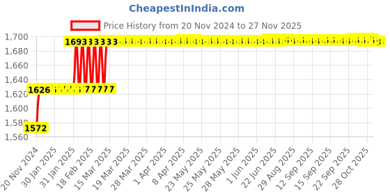 moglix.com Miranda 10.5mm Extra Long HSS Taper Shank Twist Drill, Overall Length: 225 mm miranda Price History Graph from 20 Nov 2024 to 25 Nov 2025