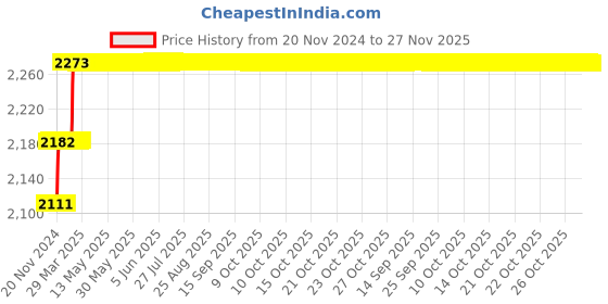 moglix.com Miranda 10.5mm Extra Long HSS Taper Shank Twist Drill, Overall Length: 275 mm miranda Price History Graph from 20 Nov 2024 to 26 Nov 2025