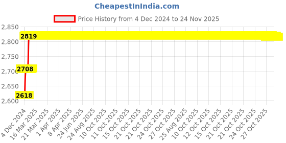 moglix.com Miranda 10.5mm Extra Long HSS Taper Shank Twist Drill, Overall Length: 315 mm miranda Price History Graph from 4 Dec 2024 to 24 Nov 2025