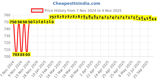 moglix.com Miranda 10.5mm Long Series HSS Parallel Shank Drill miranda Price History Graph from 7 Nov 2024 to 4 Nov 2025