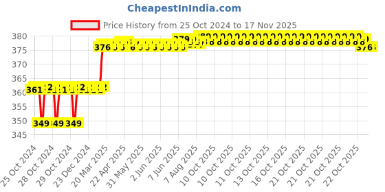 moglix.com Miranda 10.5mm M2 Gold Jobber Series HSS Parallel Shank Drill miranda Price History Graph from 25 Oct 2024 to 16 Nov 2025