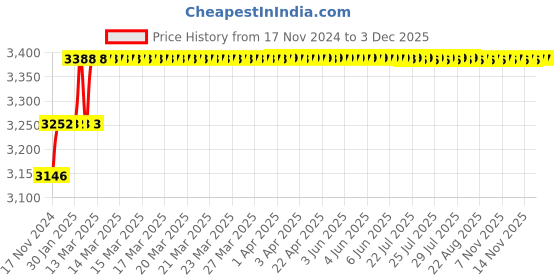 moglix.com Miranda 10.5mm M2 Standard Jobber Series HSS Parallel Shank Drill (Pack of 10) miranda Price History Graph from 17 Nov 2024 to 2 Dec 2025