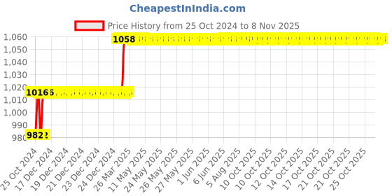 moglix.com Miranda 10.5mm M35 Super HSS Taper Shank Drill miranda Price History Graph from 25 Oct 2024 to 8 Nov 2025