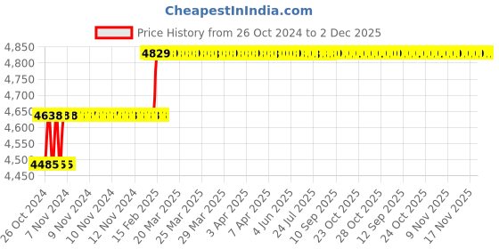 moglix.com Miranda 10.6mm M35 Super Jobber Series HSS Parallel Shank Drill (Pack of 10) miranda Price History Graph from 26 Oct 2024 to 2 Dec 2025