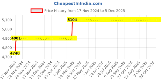 moglix.com Miranda 10.72mm M35 Super Jobber Series HSS Parallel Shank Drill (Pack of 10) miranda Price History Graph from 17 Nov 2024 to 5 Dec 2025