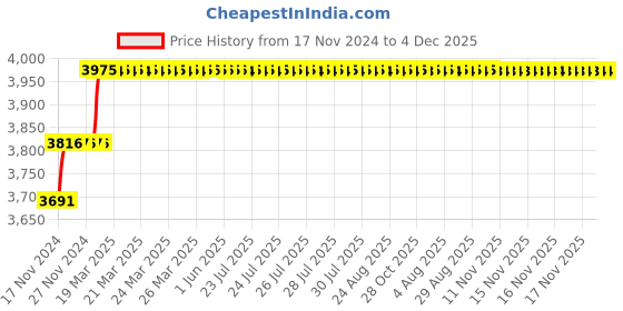 moglix.com Miranda 10.7mm M2 Gold Jobber Series HSS Parallel Shank Drill (Pack of 10) miranda Price History Graph from 17 Nov 2024 to 4 Dec 2025