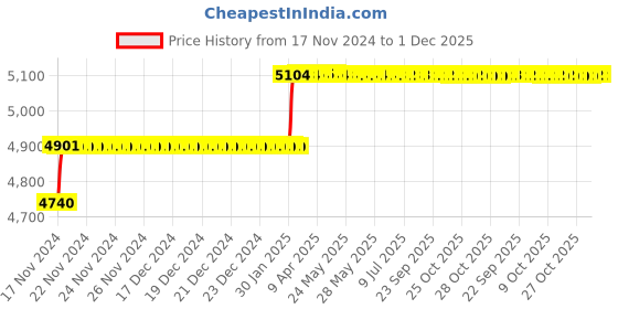 moglix.com Miranda 10.7mm M35 Super Jobber Series HSS Parallel Shank Drill (Pack of 10) miranda Price History Graph from 17 Nov 2024 to 30 Nov 2025