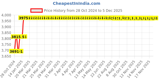 moglix.com Miranda 10.8mm M2 Gold Jobber Series HSS Parallel Shank Drill (Pack of 10) miranda Price History Graph from 28 Oct 2024 to 5 Dec 2025