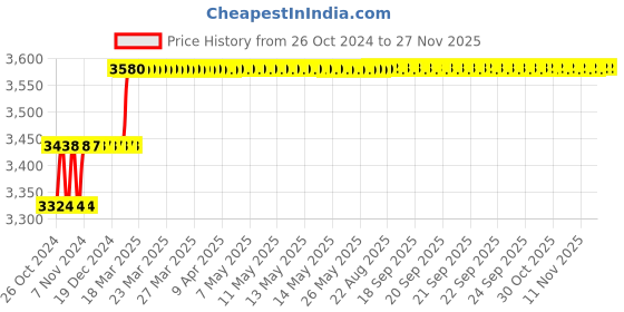 moglix.com Miranda 10.8mm M2 Standard Jobber Series HSS Parallel Shank Drill (Pack of 10) miranda Price History Graph from 26 Oct 2024 to 24 Nov 2025