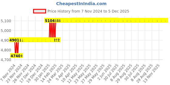 moglix.com Miranda 10.8mm M35 Super Jobber Series HSS Parallel Shank Drill (Pack of 10) miranda Price History Graph from 7 Nov 2024 to 4 Dec 2025