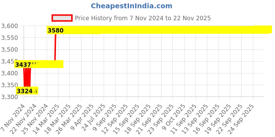 moglix.com Miranda 10.9mm M2 Standard Jobber Series HSS Parallel Shank Drill (Pack of 10) miranda Price History Graph from 7 Nov 2024 to 22 Nov 2025