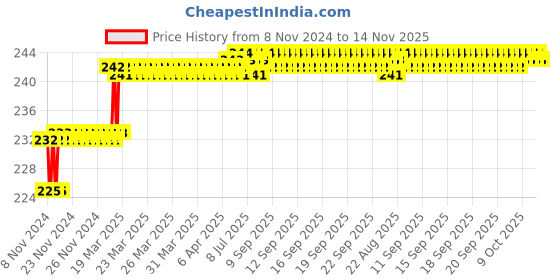moglix.com Miranda 1.09mm M2 Standard Jobber Series HSS Parallel Shank Drill (Pack of 10) miranda Price History Graph from 8 Nov 2024 to 14 Nov 2025