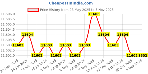 moglix.com Miranda 10mm 4 Flute Long Ball Nose TIALN Coated Solid Carbide End Mill, CPL SCBN, Overall Length: 100 mm miranda Price History Graph from 28 May 2025 to 4 Nov 2025
