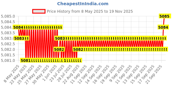 moglix.com Miranda 10mm 4 Flute Long Ball Nose TIALN Coated Solid Carbide End Mill, CPL SCBN, Overall Length: 150 mm miranda Price History Graph from 8 May 2025 to 18 Nov 2025