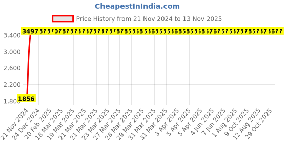 moglix.com Miranda 10mm 4 Flute TiAIN Coated Solid Carbide End Mill, Overall Length: 75 mm miranda Price History Graph from 21 Nov 2024 to 13 Nov 2025