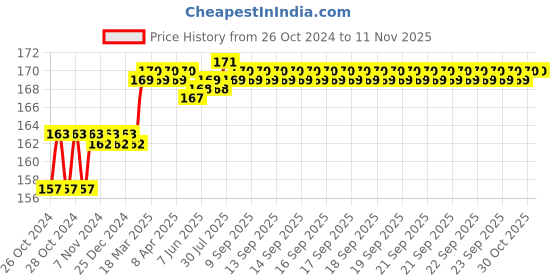 moglix.com Miranda 10mm Bright Plated Carbide Tipped HSS Masonry Standard Drill miranda Price History Graph from 26 Oct 2024 to 10 Nov 2025