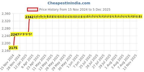 moglix.com Miranda 10mm Extra Long HSS Parallel Shank Drill, Overall Length: 300 mm miranda Price History Graph from 15 Nov 2024 to 4 Dec 2025