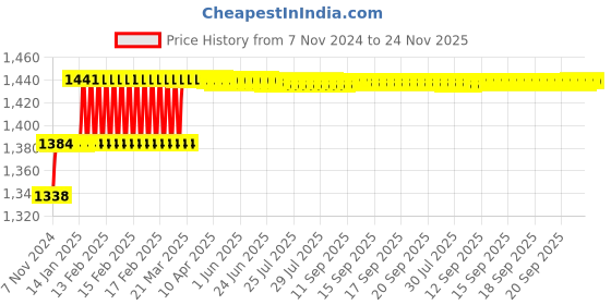 moglix.com Miranda 10mm Extra Long HSS Taper Shank Twist Drill, Overall Length: 200 mm miranda Price History Graph from 7 Nov 2024 to 24 Nov 2025