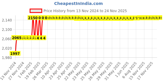 moglix.com Miranda 10mm Extra Long HSS Taper Shank Twist Drill, Overall Length: 275 mm miranda Price History Graph from 13 Nov 2024 to 23 Nov 2025