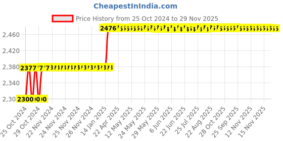 moglix.com Miranda 10mm Extra Long HSS Taper Shank Twist Drill, Overall Length: 300 mm miranda Price History Graph from 25 Oct 2024 to 28 Nov 2025