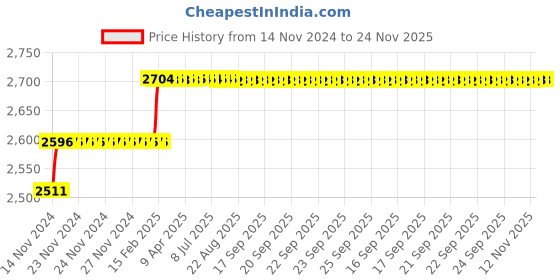moglix.com Miranda 10mm Extra Long HSS Taper Shank Twist Drill, Overall Length: 315 mm miranda Price History Graph from 14 Nov 2024 to 23 Nov 2025