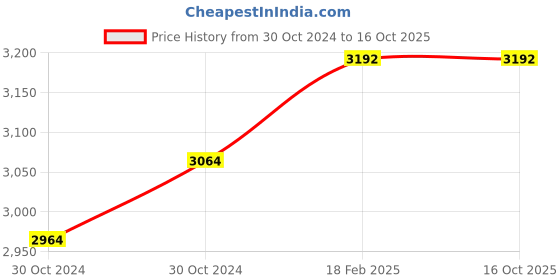 moglix.com Miranda 10mm HSS Taper 1 in 50 Machine Pin Reamer miranda Price History Graph from 30 Oct 2024 to 16 Oct 2025