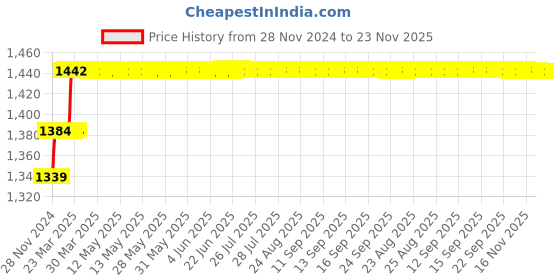 moglix.com Miranda 10mm Long Series HSS Taper Shank Twist Drill, Overall Length: 197 mm miranda Price History Graph from 28 Nov 2024 to 22 Nov 2025