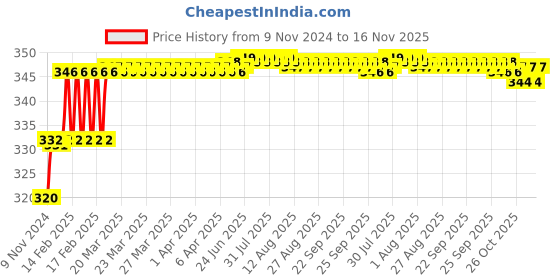 moglix.com Miranda 10mm M2 Gold Jobber Series HSS Parallel Shank Drill miranda Price History Graph from 9 Nov 2024 to 16 Nov 2025