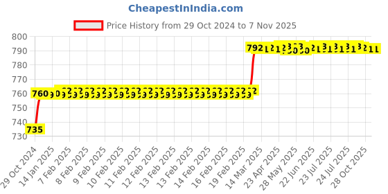 moglix.com Miranda 10mm M2 Grade HSS Parallel Shank End Mill miranda Price History Graph from 29 Oct 2024 to 6 Nov 2025