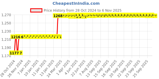 moglix.com Miranda 10mm M42 Grade HSS Parallel Shank End Mill miranda Price History Graph from 28 Oct 2024 to 5 Nov 2025