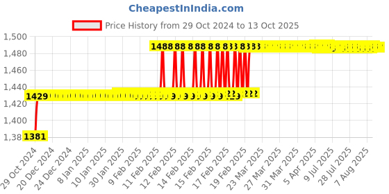 moglix.com Miranda 10mm Parallel Shank HSS Chucking Reamer miranda Price History Graph from 29 Oct 2024 to 13 Oct 2025