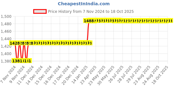 moglix.com Miranda 10mm Taper Shank HSS Chucking Reamer miranda Price History Graph from 7 Nov 2024 to 18 Oct 2025