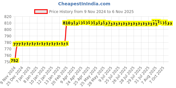 moglix.com Miranda 10x100mm S100 M35 Grade Round HSS Toolbit Blank miranda Price History Graph from 9 Nov 2024 to 5 Nov 2025
