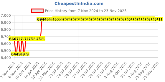 moglix.com Miranda 10x100mm S100 M35 Grade Round HSS Toolbit Blank (Pack of 10) miranda Price History Graph from 7 Nov 2024 to 23 Nov 2025