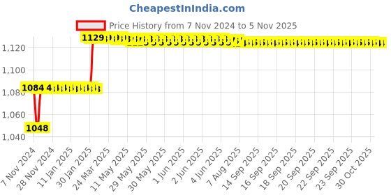 moglix.com Miranda 10x100mm S200/M42 Grade Square Bevelled End HSS Toolbit Blank miranda Price History Graph from 7 Nov 2024 to 4 Nov 2025