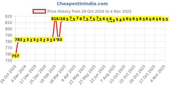 moglix.com Miranda 10x100mm S400E/M35 Grade Round HSS Toolbit Blank miranda Price History Graph from 29 Oct 2024 to 4 Nov 2025